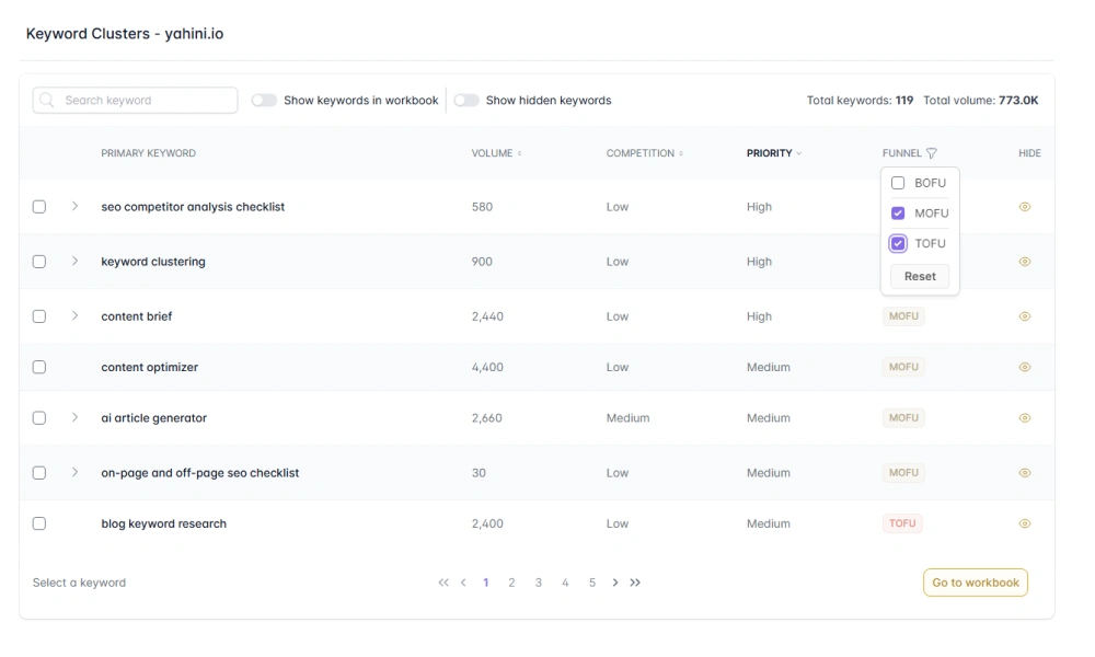 Yahini topic clusters