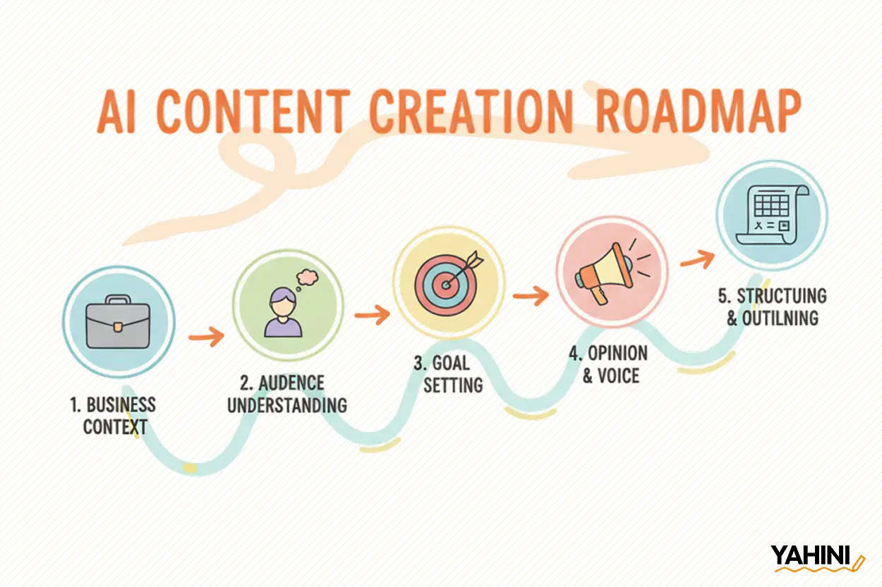 Yahini AI Content Creation Roadmap